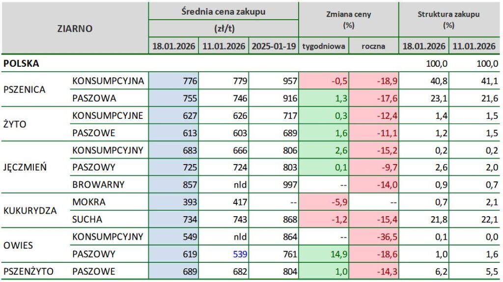 ceny zbóż, zsrir