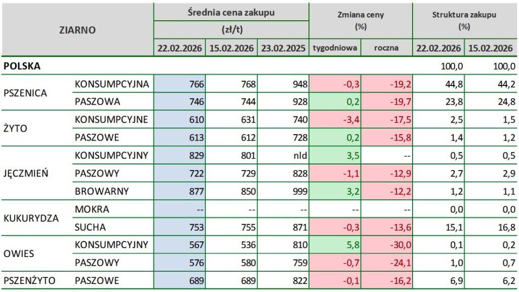 ceny zbóż, ZSRIR