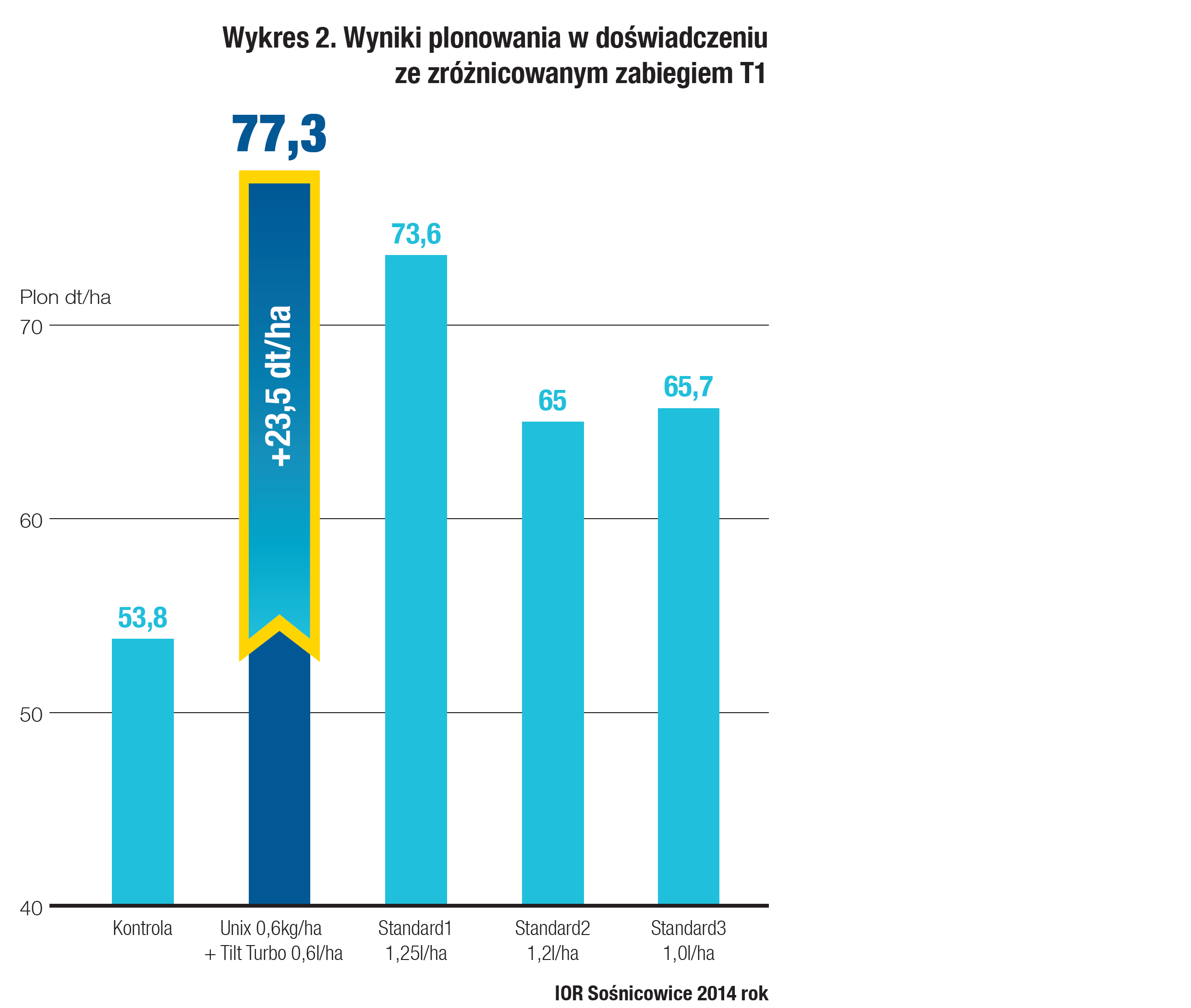 Skuteczność fungicydu decyduje o plonie.