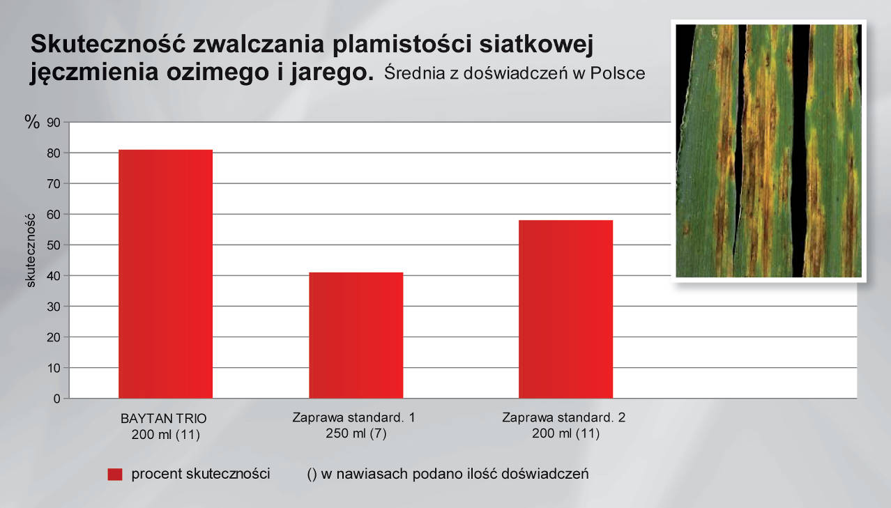 Bayatn przeciwko plamistosci siatkowanej