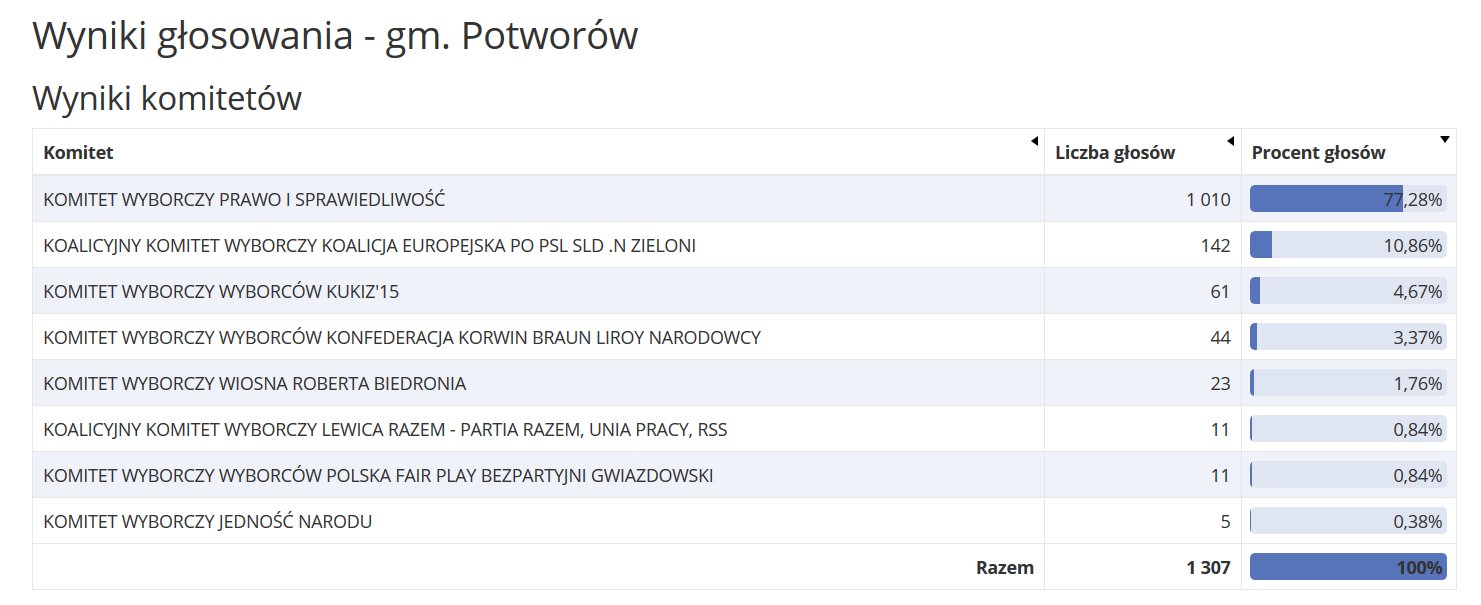 wybory, wybory do parlamentu europejskiego, polityka, PiS