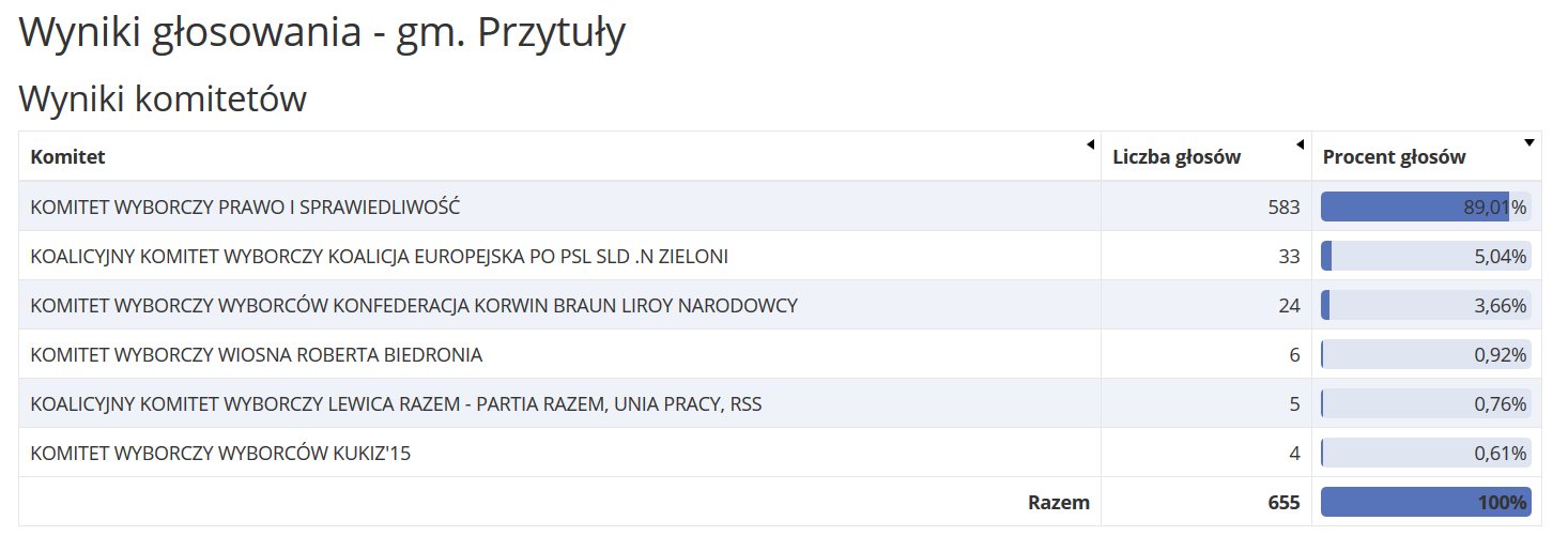wybory, wybory do parlamentu europejskiego, polityka, PiS