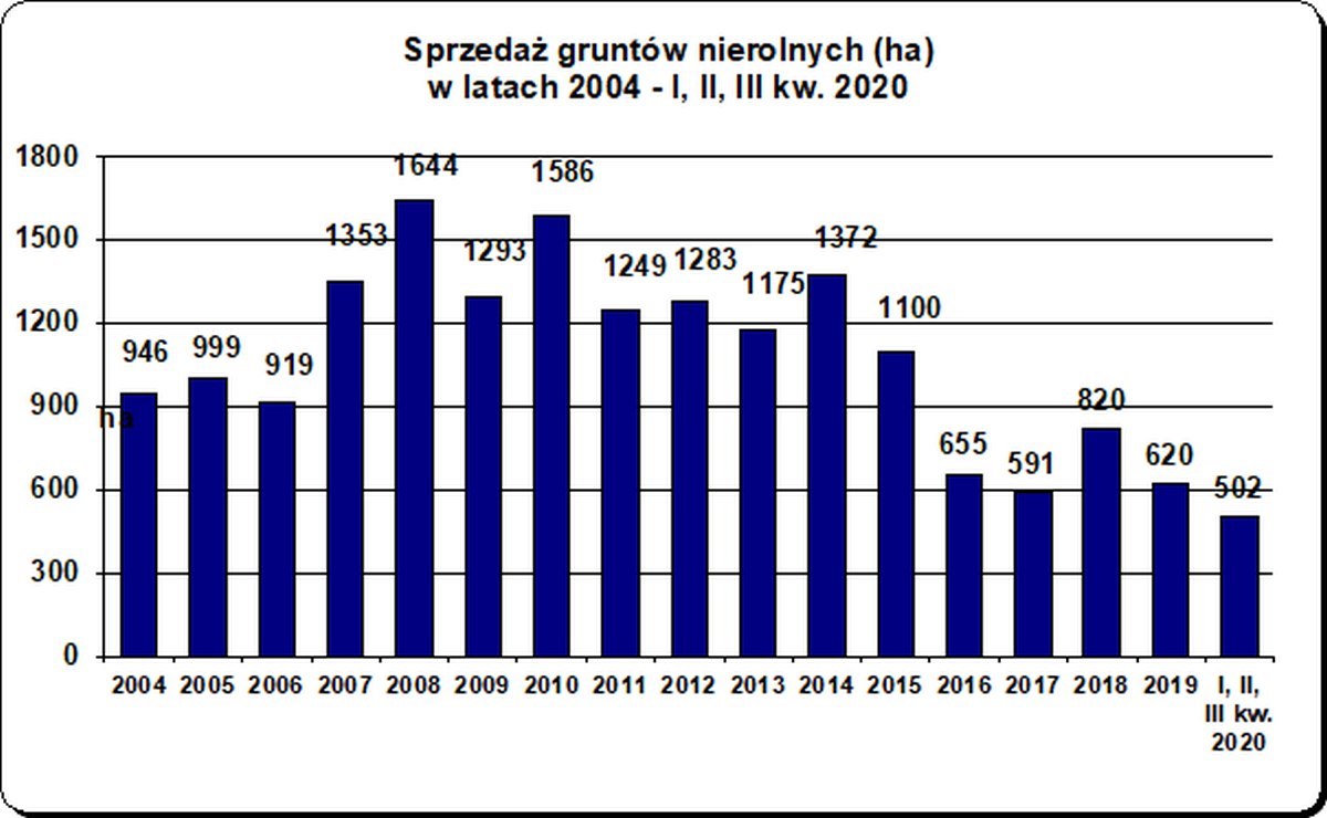 sprzedaż nieruchomości nierolnych kowr, ziemia, nieruchomości