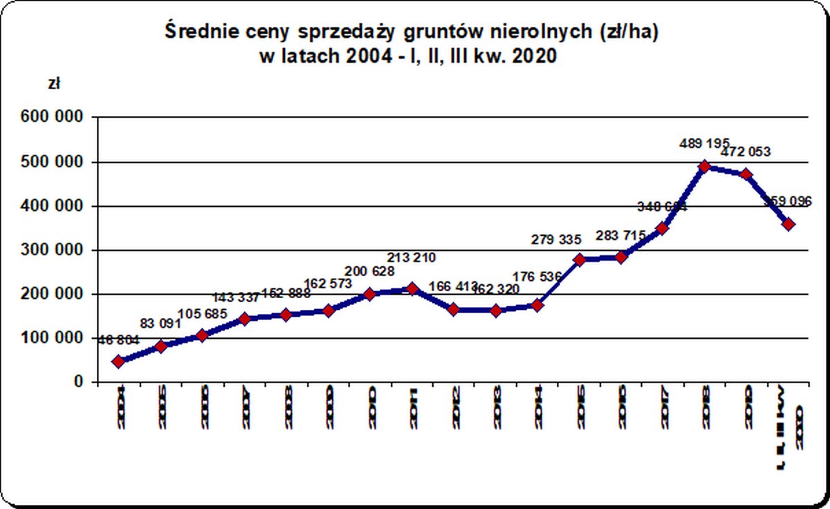 sprzedaż nieruchomości nierolnych kowr, ziemia, nieruchomości